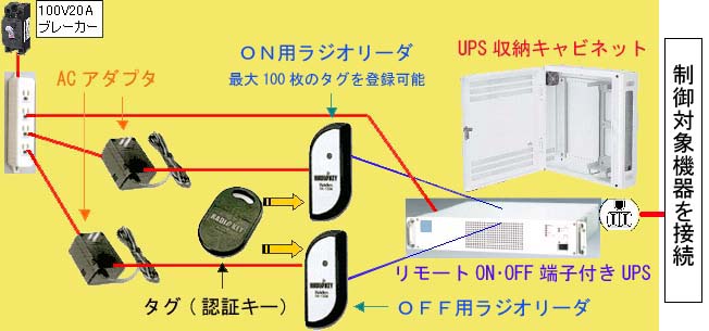 ラジオリーダーによる電源オン・オフ認証